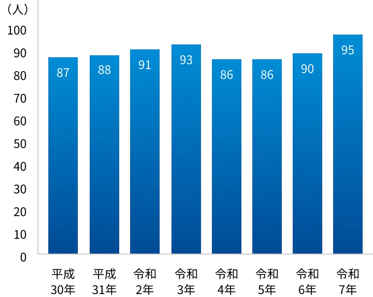 図:従業員数